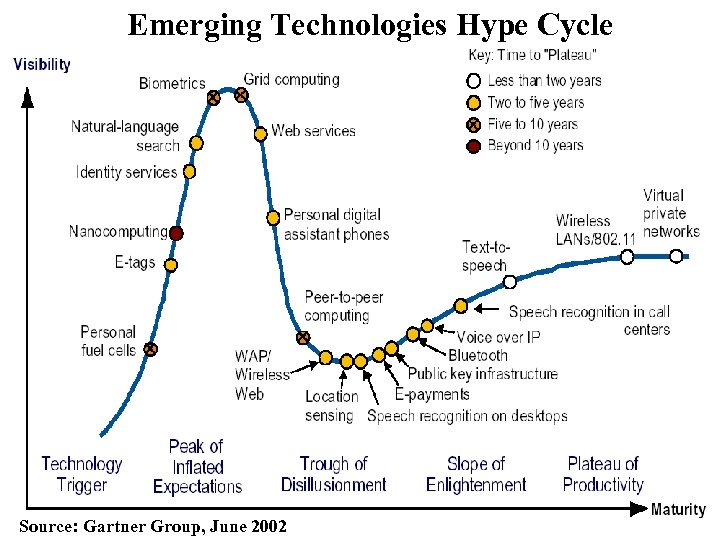 Emerging Technologies Hype Cycle Source: Gartner Group, June 2002 