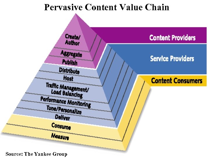 Pervasive Content Value Chain Source: The Yankee Group 