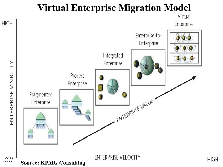 Virtual Enterprise Migration Model Source: KPMG Consulting 