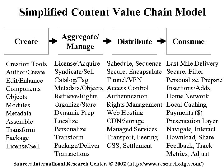 Simplified Content Value Chain Model Create Creation Tools Author/Create Edit/Enhance Components Objects Modules Metadata