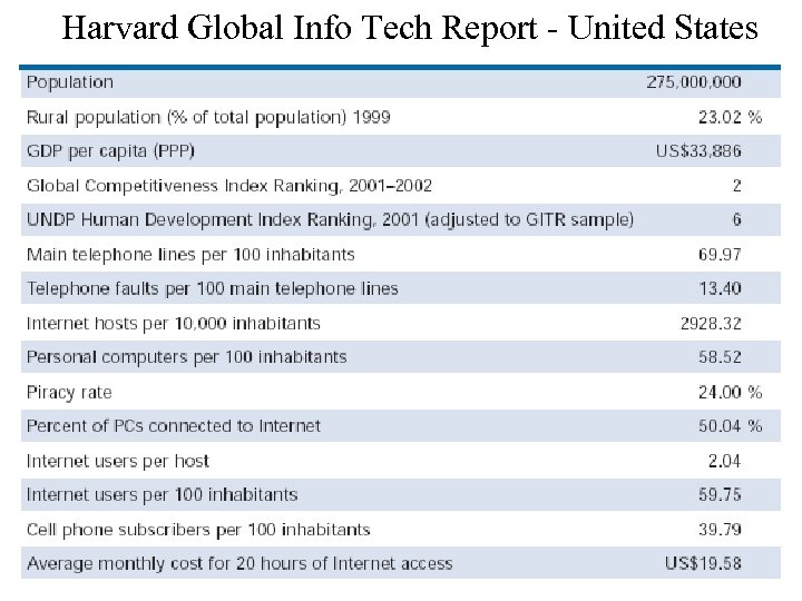 Harvard Global Info Tech Report - United States 