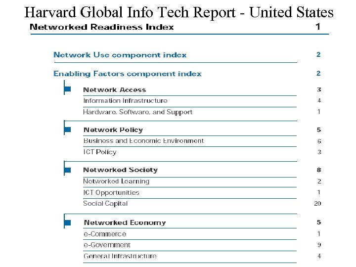 Harvard Global Info Tech Report - United States 