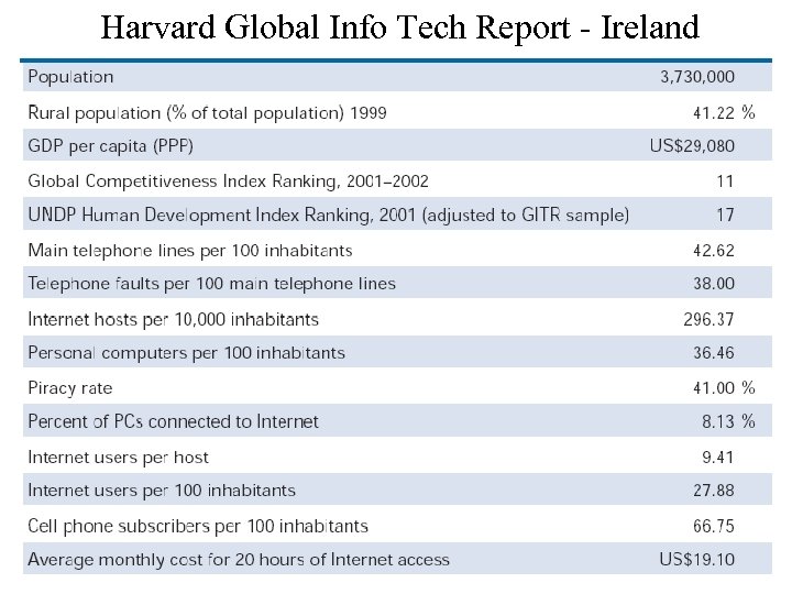 Harvard Global Info Tech Report - Ireland 