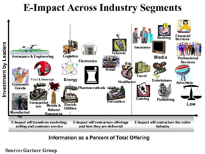 E-Impact Across Industry Segments Investment by Leaders Banking Financial Services Insurance Aerospace & Engineering