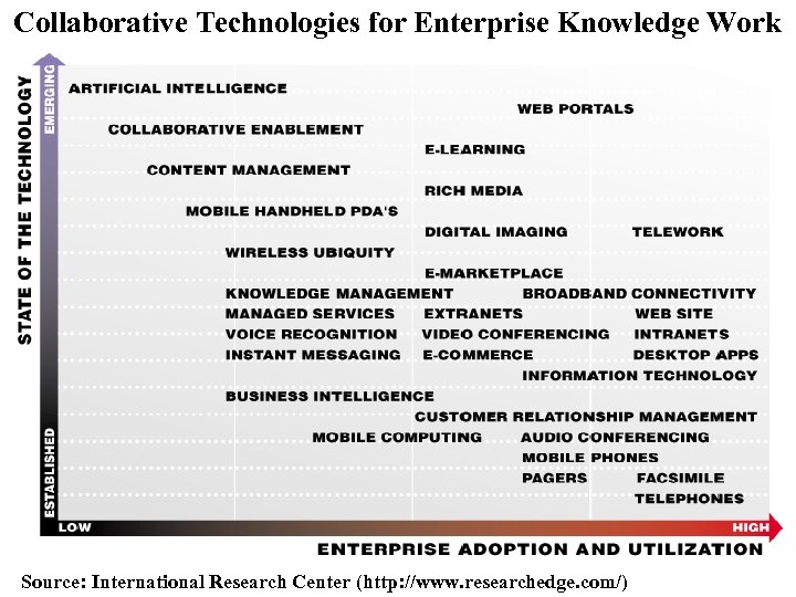 Collaborative Technologies for Enterprise Knowledge Work Source: International Research Center (http: //www. researchedge. com/)