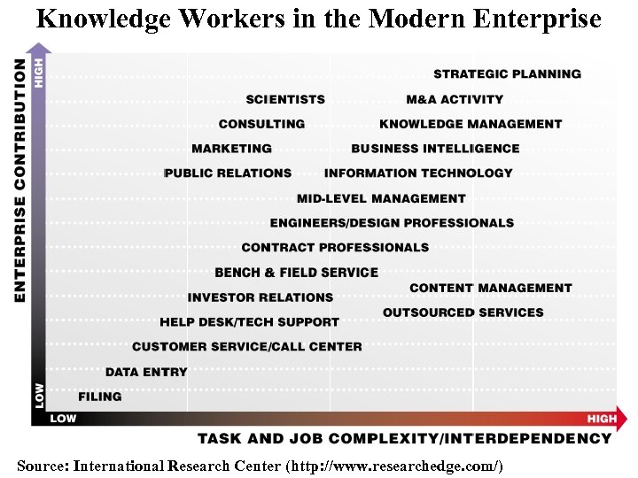 Knowledge Workers in the Modern Enterprise Source: International Research Center (http: //www. researchedge. com/)
