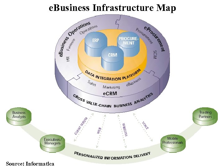 e. Business Infrastructure Map Source: Informatica 