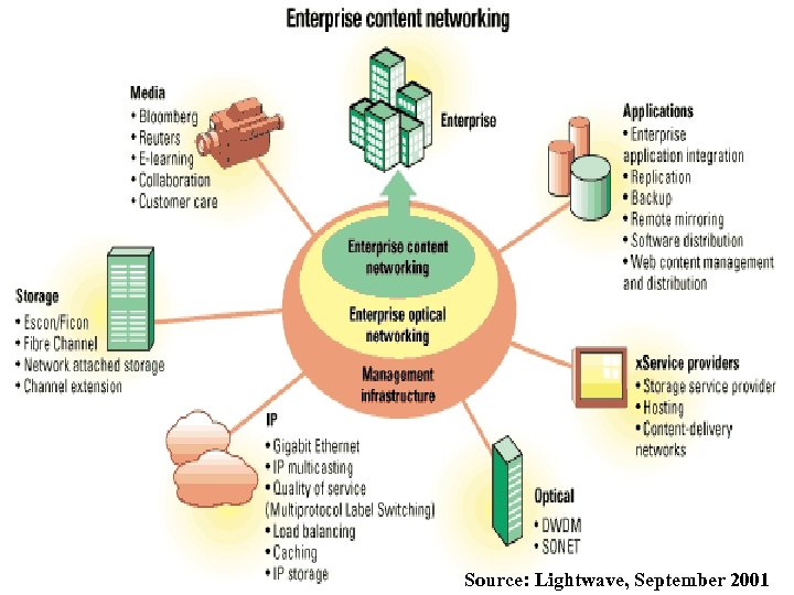 Source: Lightwave, September 2001 