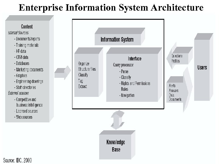 Enterprise Information System Architecture 