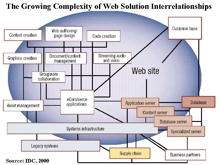 The Growing Complexity of Web Solution Interrelationships Source: IDC, 2000 