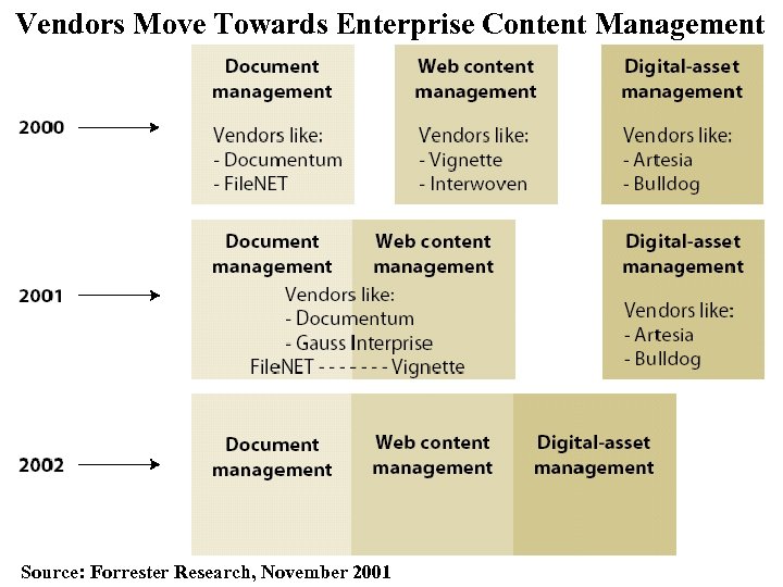  Vendors Move Towards Enterprise Content Management Source: Forrester Research, November 2001 