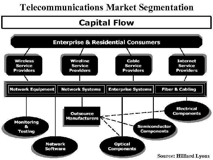 Telecommunications Market Segmentation Source: Hilliard Lyons 