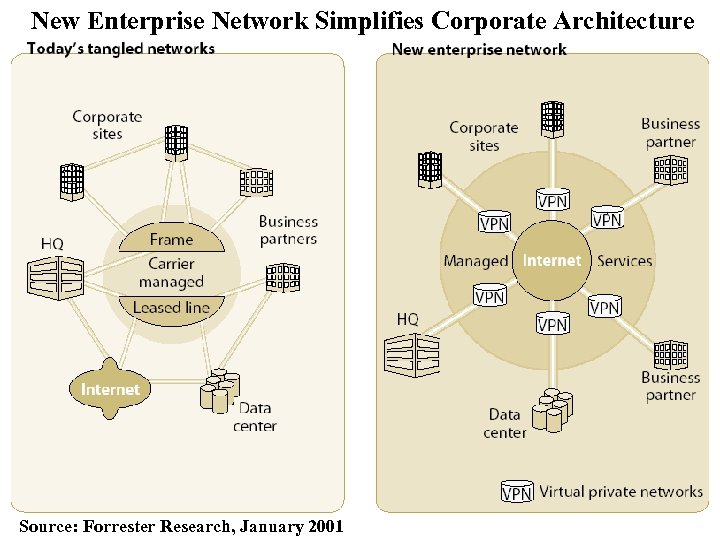 New Enterprise Network Simplifies Corporate Architecture Source: Forrester Research, January 2001 