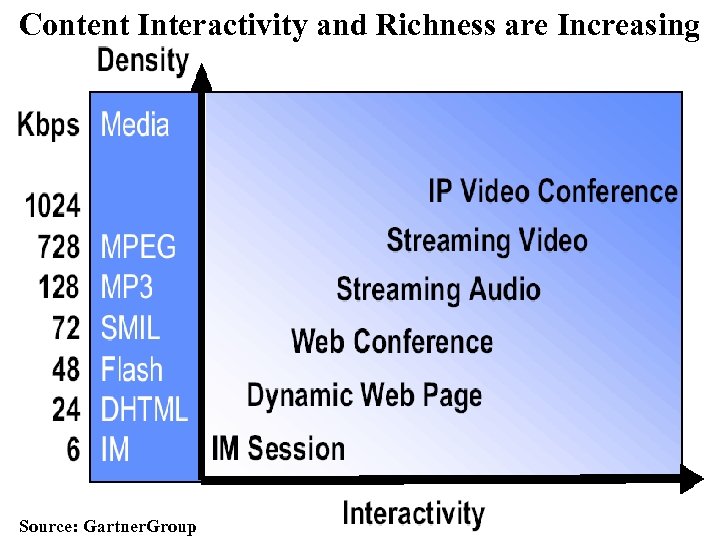 Content Interactivity and Richness are Increasing Source: Gartner. Group 