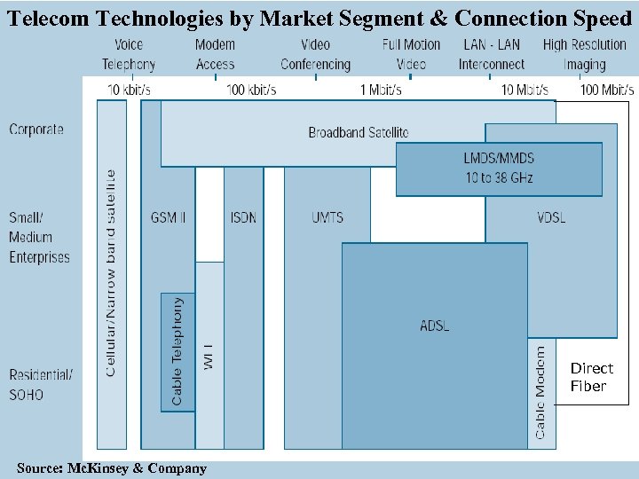 Telecom Technologies by Market Segment & Connection Speed Direct Fiber Source: Mc. Kinsey &