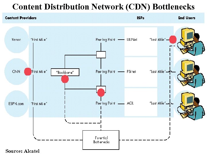 Content Distribution Network (CDN) Bottlenecks Source: Alcatel 