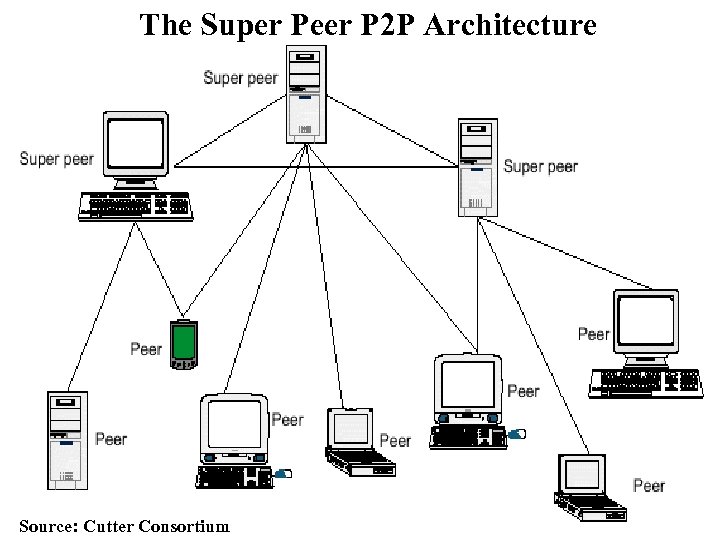 The Super Peer P 2 P Architecture Source: Cutter Consortium 