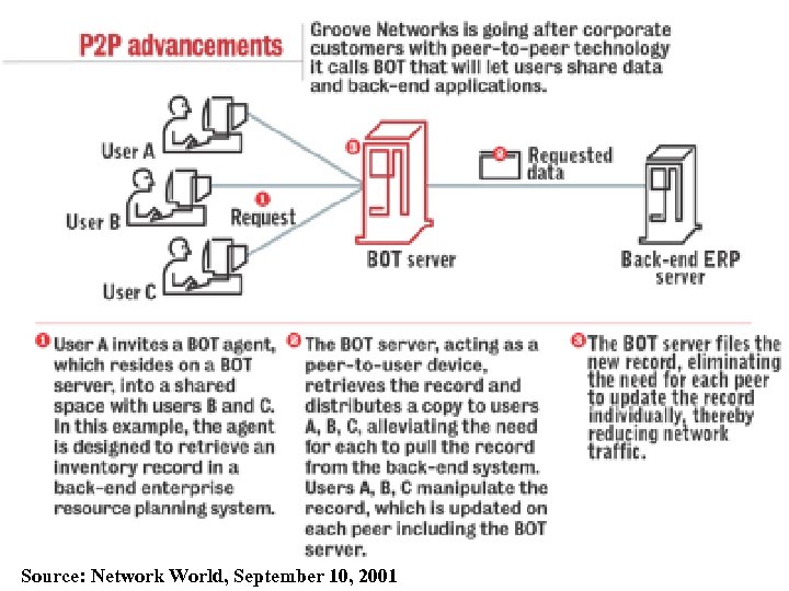 Source: Network World, September 10, 2001 