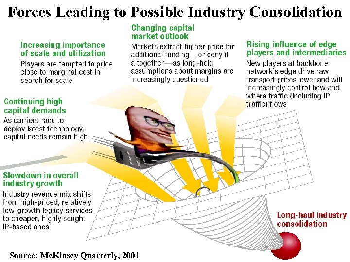  Forces Leading to Possible Industry Consolidation Source: Mc. Kinsey Quarterly, 2001 