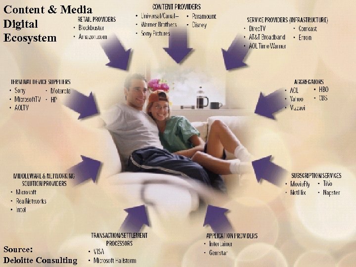 Content & Media Digital Ecosystem Source: Deloitte Consulting 