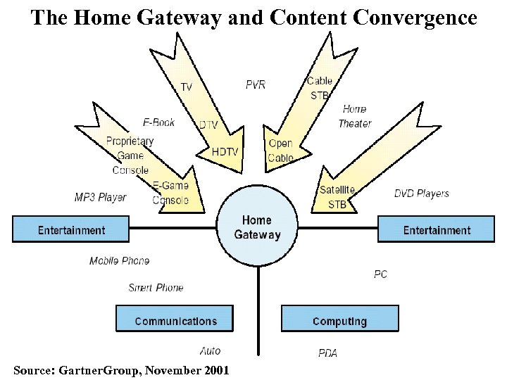 The Home Gateway and Content Convergence Source: Gartner. Group, November 2001 