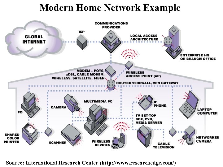 Modern Home Network Example Source: International Research Center (http: //www. researchedge. com/) 