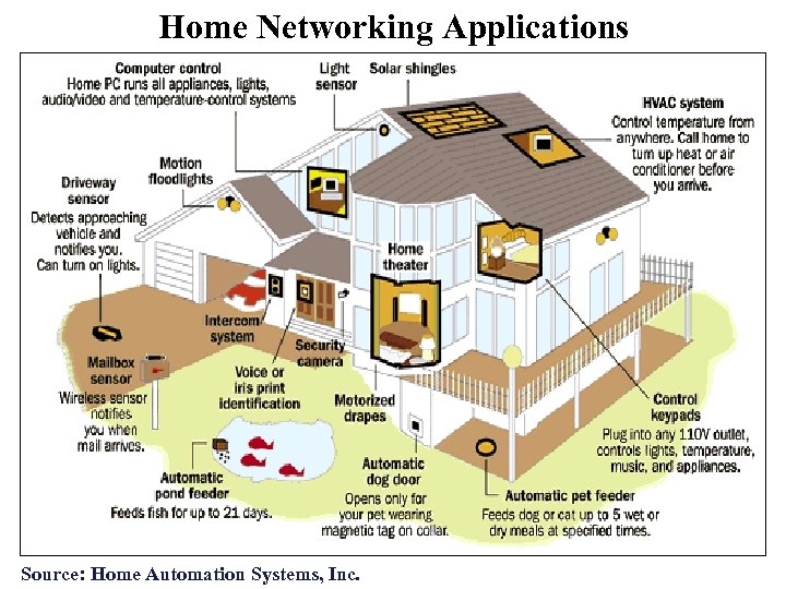 Home Networking Applications Source: Home Automation Systems, Inc. 