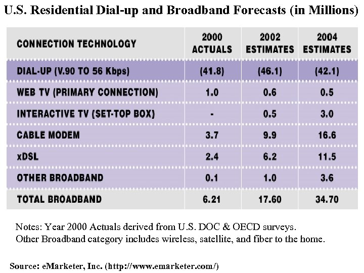 U. S. Residential Dial-up and Broadband Forecasts (in Millions) Notes: Year 2000 Actuals derived