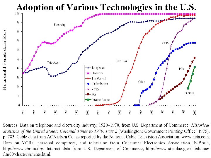 Adoption of Various Technologies in the U. S. 
