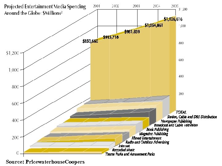 Source: Pricewaterhouse. Coopers 