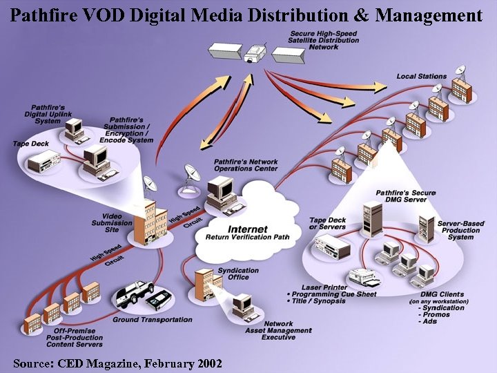 Pathfire VOD Digital Media Distribution & Management Source: CED Magazine, February 2002 