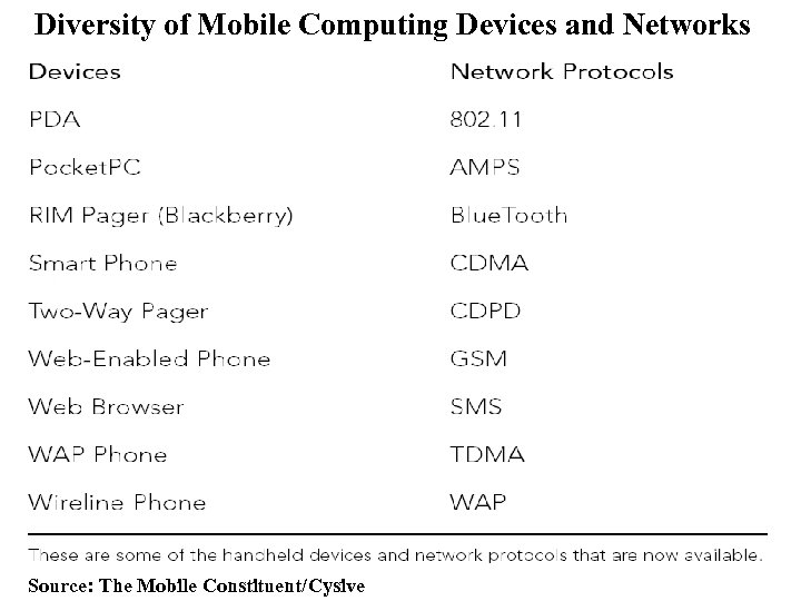 Diversity of Mobile Computing Devices and Networks Source: The Mobile Constituent/Cysive 