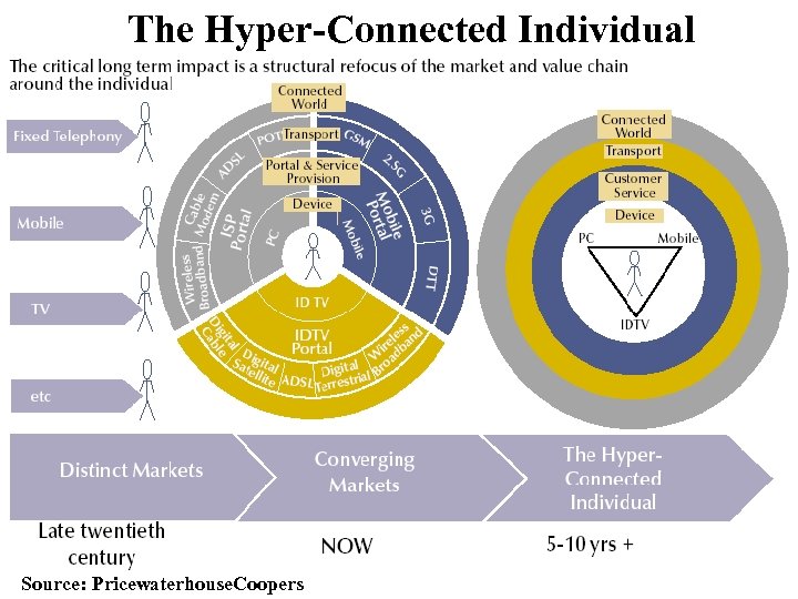 The Hyper-Connected Individual Source: Pricewaterhouse. Coopers 