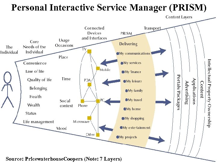 Personal Interactive Service Manager (PRISM) Source: Pricewaterhouse. Coopers (Note: 7 Layers) 