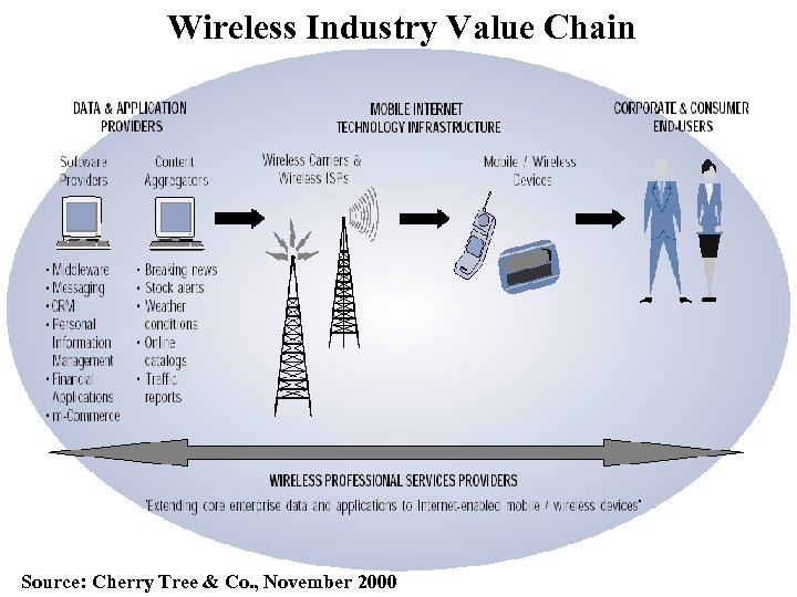 Wireless Industry Value Chain Source: Cherry Tree & Co. , November 2000 