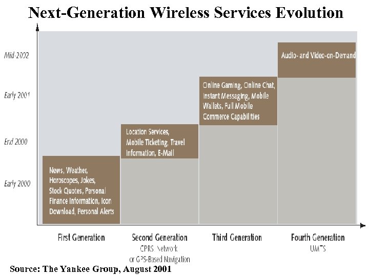 Next-Generation Wireless Services Evolution Source: The Yankee Group, August 2001 