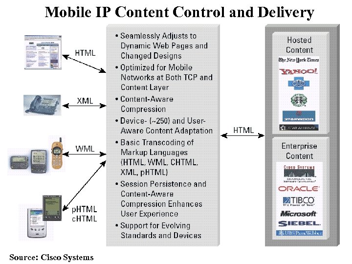 Mobile IP Content Control and Delivery Source: Cisco Systems 