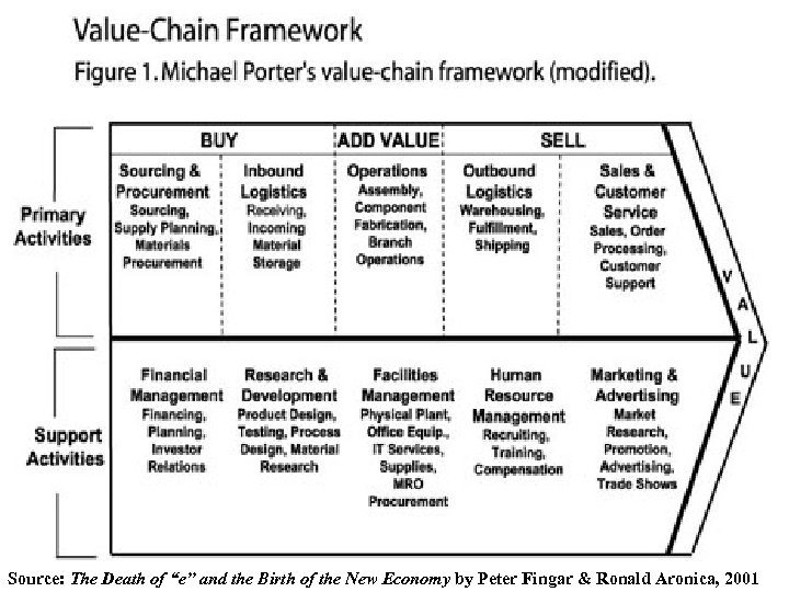 Source: The Death of “e” and the Birth of the New Economy by Peter
