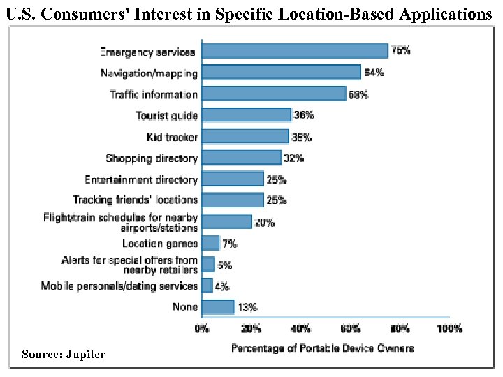 U. S. Consumers' Interest in Specific Location-Based Applications Source: Jupiter 