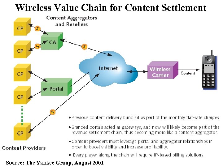 Wireless Value Chain for Content Settlement Source: The Yankee Group, August 2001 