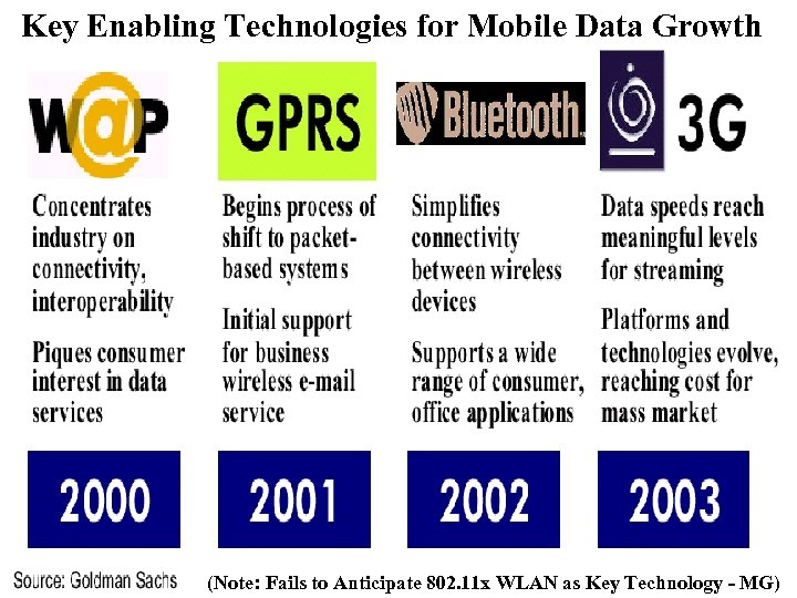 Key Enabling Technologies for Mobile Data Growth (Note: Fails to Anticipate 802. 11 x