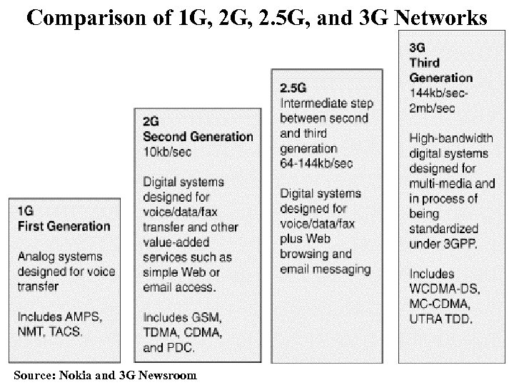 Comparison of 1 G, 2. 5 G, and 3 G Networks Source: Nokia and