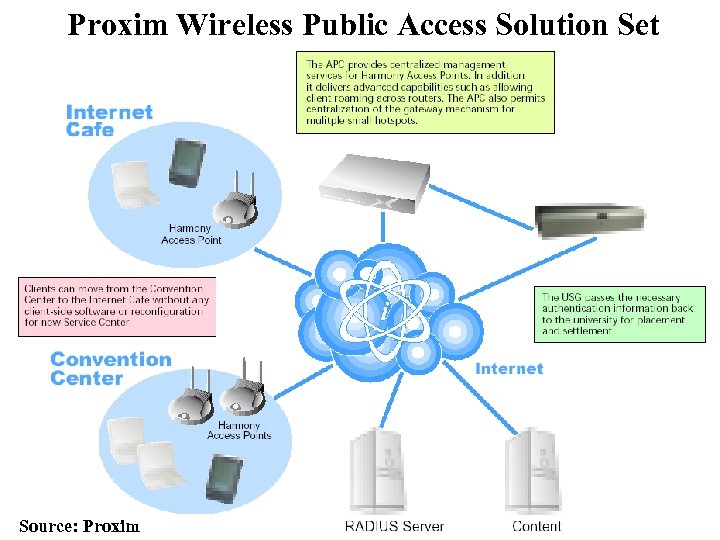 Proxim Wireless Public Access Solution Set Source: Proxim 