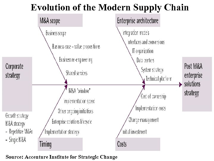 Evolution of the Modern Supply Chain Source: Accenture Institute for Strategic Change 