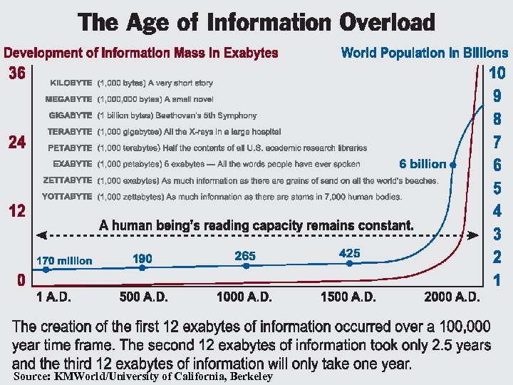 Source: KMWorld/University of California, Berkeley 