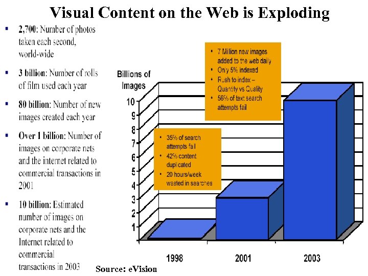 Visual Content on the Web is Exploding Source: e. Vision 