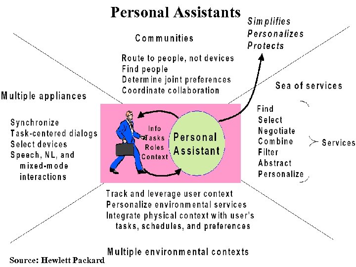 Personal Assistants Source: Hewlett Packard 