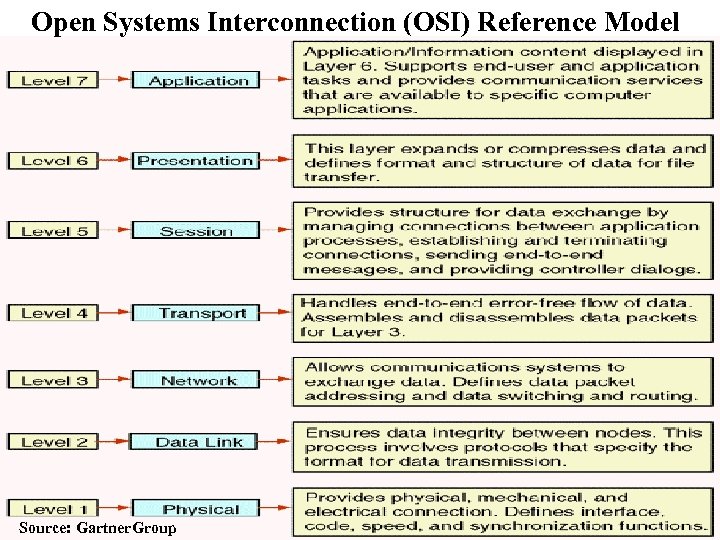 Open Systems Interconnection (OSI) Reference Model Source: Gartner. Group 
