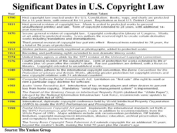 Significant Dates in U. S. Copyright Law Source: The Yankee Group 