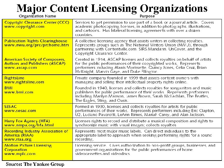 Major Content Licensing Organizations Source: The Yankee Group 